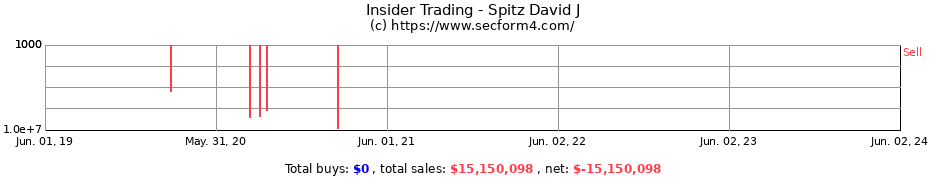 Insider Trading Transactions for Spitz David J