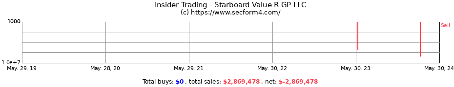Insider Trading Transactions for Starboard Value R GP LLC
