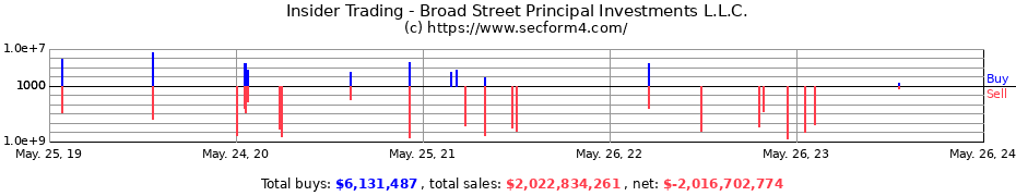 Insider Trading Transactions for Broad Street Principal Investments L.L.C.