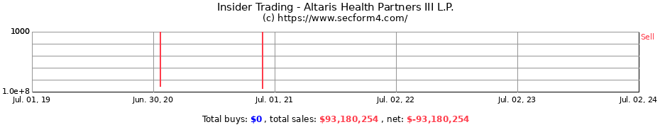 Insider Trading Transactions for Altaris Health Partners III L.P.