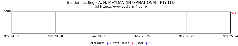 Insider Trading Transactions for A. H. MEYDAN (INTERNATIONAL) PTY LTD