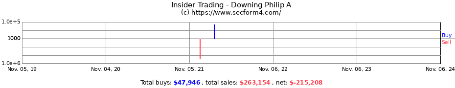 Insider Trading Transactions for Downing Philip A