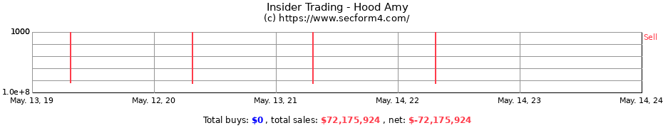 Insider Trading Transactions for Hood Amy