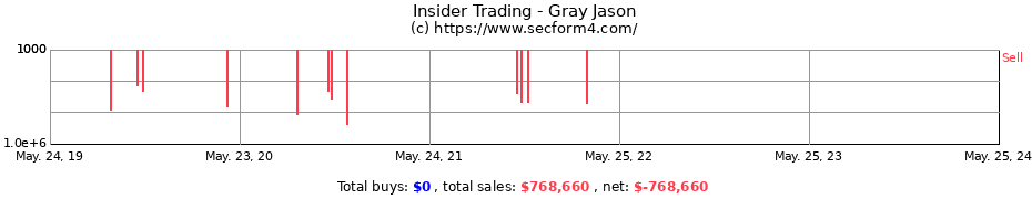 Insider Trading Transactions for Gray Jason