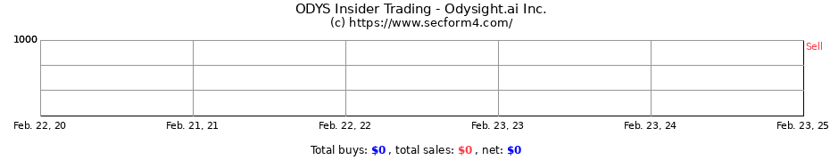 Insider Trading Transactions for Odysight.ai Inc.