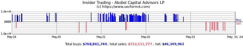 Insider Trading Transactions for Abdiel Capital Advisors LP
