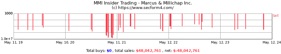 Insider Trading Transactions for Marcus & Millichap Inc.