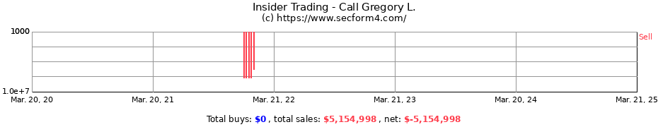 Insider Trading Transactions for Call Gregory L.