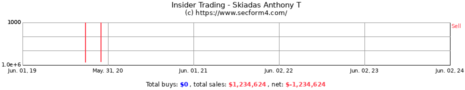 Insider Trading Transactions for Skiadas Anthony T