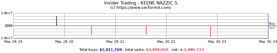 Insider Trading Transactions for KEENE NAZZIC S