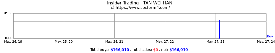 Insider Trading Transactions for TAN WEI HAN