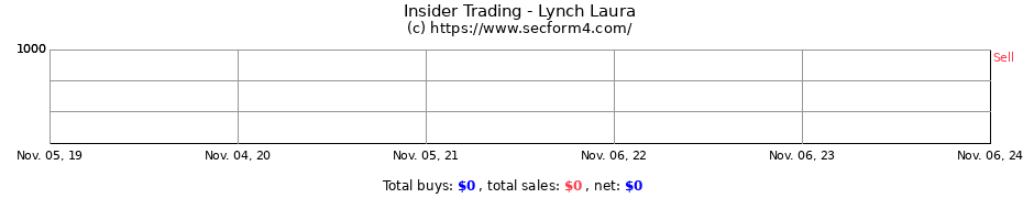 Insider Trading Transactions for Lynch Laura