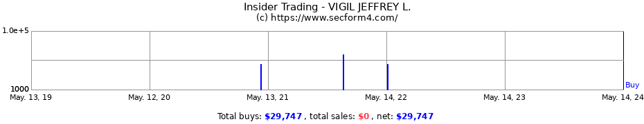 Insider Trading Transactions for VIGIL JEFFREY L.