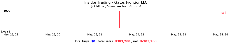 Insider Trading Transactions for Gates Frontier LLC