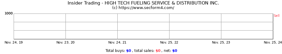 Insider Trading Transactions for HIGH TECH FUELING SERVICE & DISTRIBUTION INC.