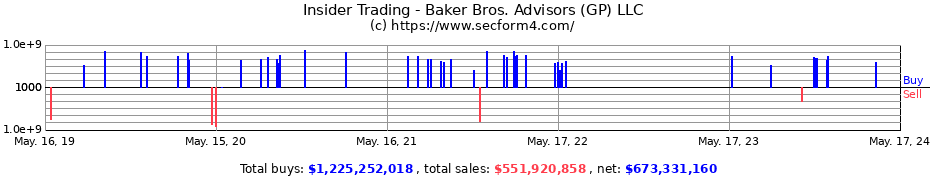 Insider Trading Transactions for Baker Bros. Advisors (GP) LLC