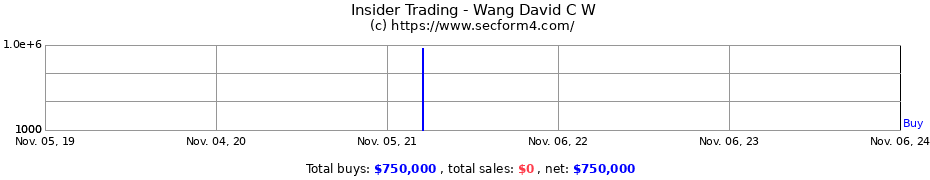 Insider Trading Transactions for Wang David C W