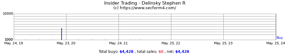 Insider Trading Transactions for Delinsky Stephen R
