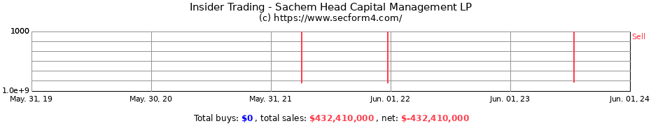 Insider Trading Transactions for Sachem Head Capital Management LP