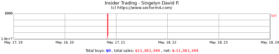 Insider Trading Transactions for Singelyn David P.