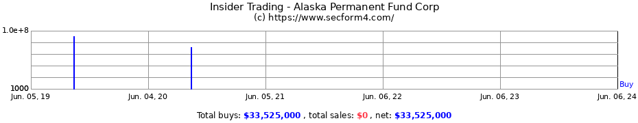 Insider Trading Transactions for Alaska Permanent Fund Corp