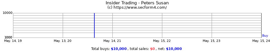 Insider Trading Transactions for Peters Susan