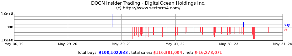 Insider Trading Transactions for DigitalOcean Holdings Inc.