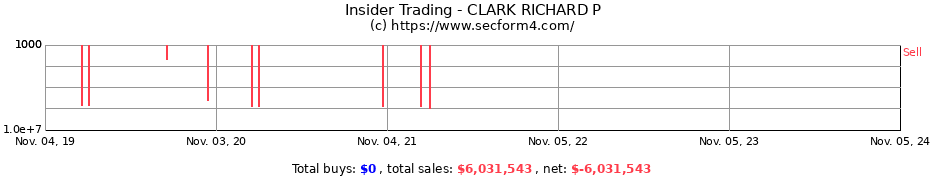 Insider Trading Transactions for CLARK RICHARD P