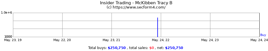Insider Trading Transactions for McKibben Tracy B