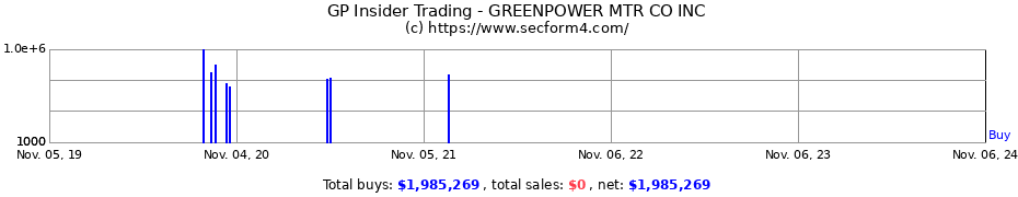 Insider Trading Transactions for GREENPOWER MTR CO INC