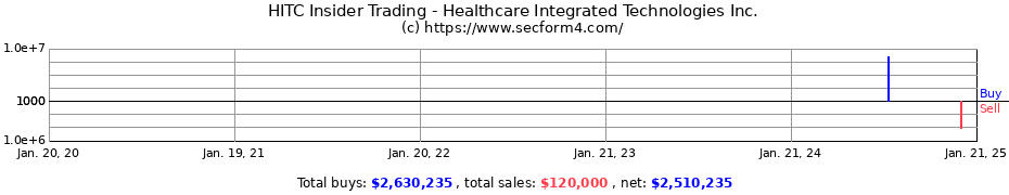 Insider Trading Transactions for Healthcare Integrated Technologies Inc.