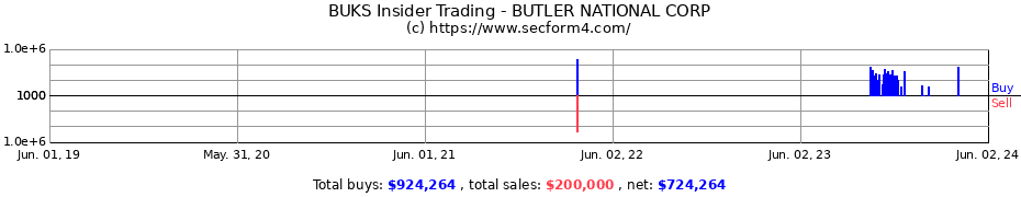 Insider Trading Transactions for BUTLER NATIONAL CORP