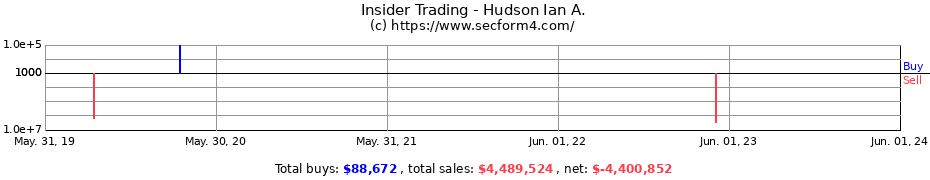 Insider Trading Transactions for Hudson Ian A.