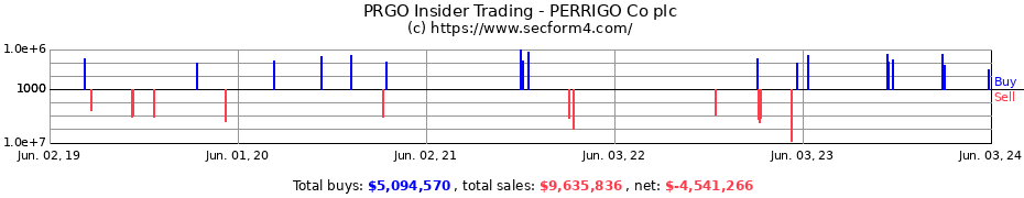 Insider Trading Transactions for PERRIGO Co plc