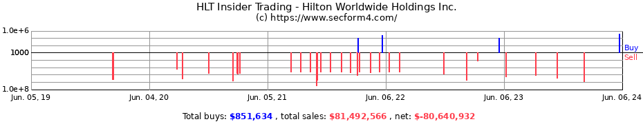 Insider Trading Transactions for Hilton Worldwide Holdings Inc.