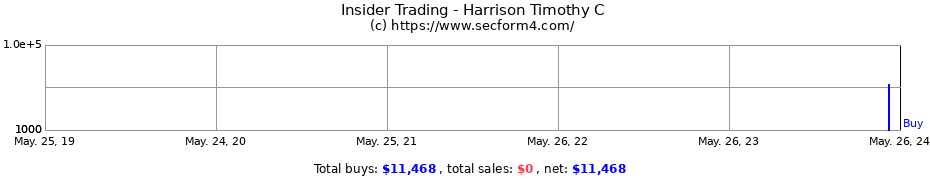 Insider Trading Transactions for Harrison Timothy C