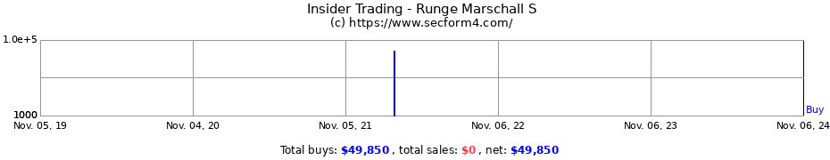 Insider Trading Transactions for Runge Marschall S