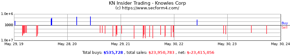 Insider Trading Transactions for Knowles Corp