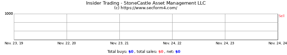 Insider Trading Transactions for StoneCastle Asset Management LLC