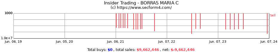 Insider Trading Transactions for BORRAS MARIA C