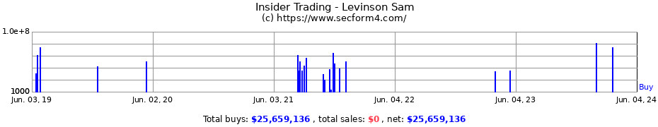 Insider Trading Transactions for Levinson Sam