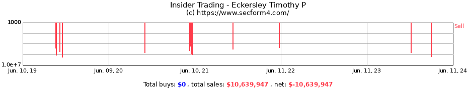 Insider Trading Transactions for Eckersley Timothy P