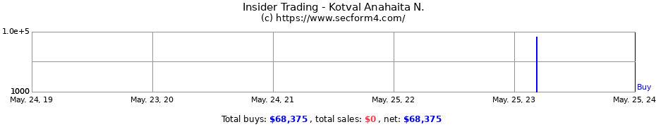 Insider Trading Transactions for Kotval Anahaita N.