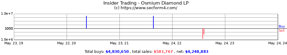 Insider Trading Transactions for Osmium Diamond LP