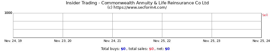 Insider Trading Transactions for Commonwealth Annuity & Life Reinsurance Co Ltd