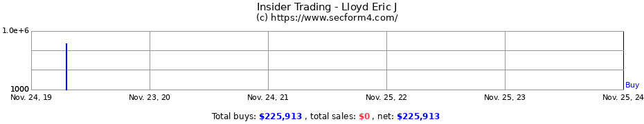 Insider Trading Transactions for Lloyd Eric J