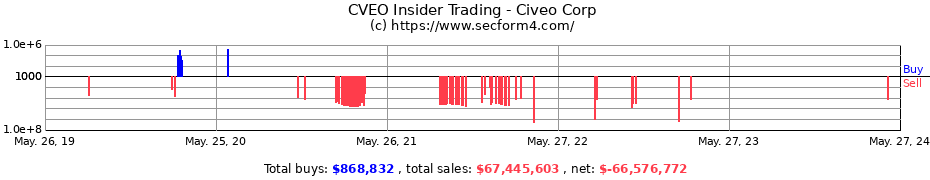 Insider Trading Transactions for Civeo Corp