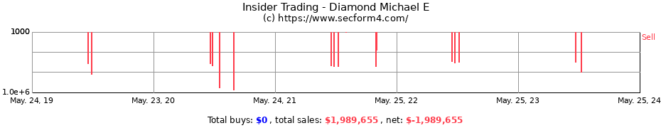 Insider Trading Transactions for Diamond Michael E