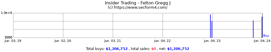Insider Trading Transactions for Felton Gregg J