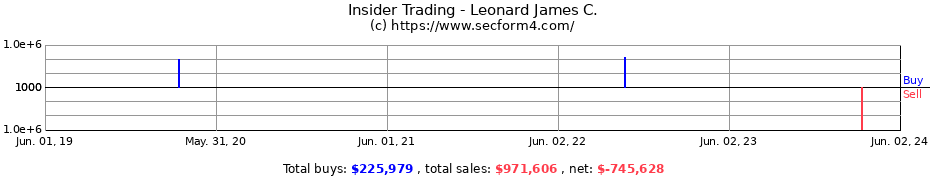 Insider Trading Transactions for Leonard James C.